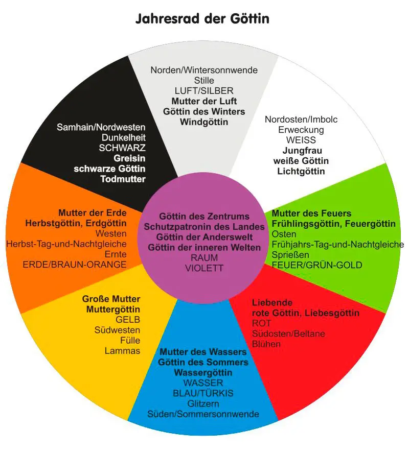 Jahresrad der Göttin Holle